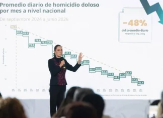 Incidencia de homicidios se ha reducido 48% con relación a septiembre de 2024: Sheinbaum